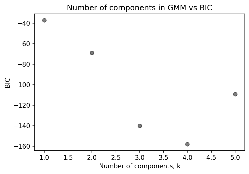 Number of components in GMM vs BIC